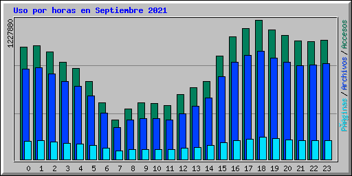 Uso por horas en Septiembre 2021
